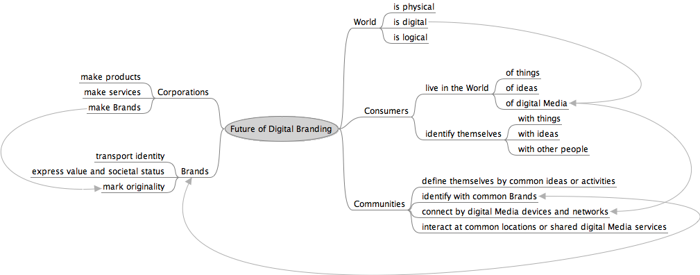 Mindmap Future of Digital Branding