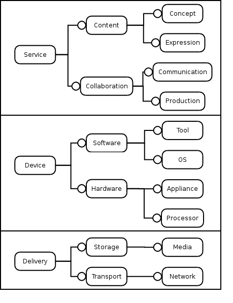 diagram of digital media industries